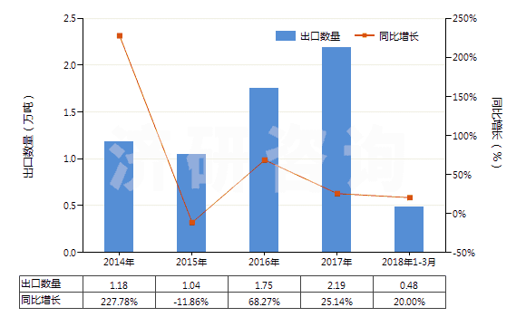 2014-2018年3月中國聚丙烯腈長絲絲束(包括變性聚丙烯腈長絲絲束)(HS55013000)出口量及增速統(tǒng)計